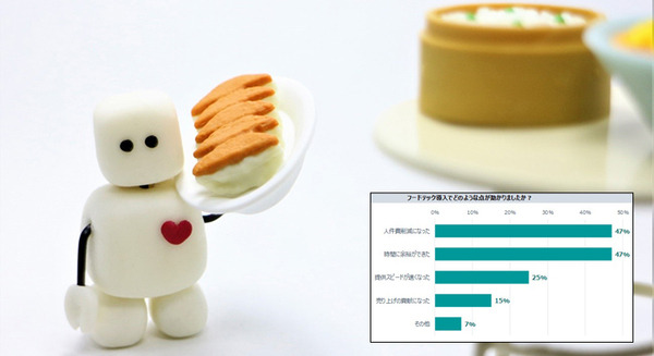 飲食店のフードテック導入は約81%　人気は「キャッシュレス」「検索・予約ツール」など満足度高く、今後は配膳ロボットも 画像