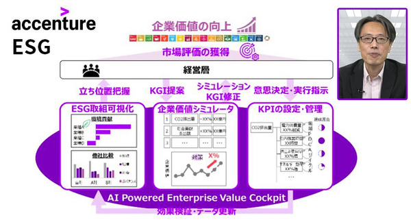 アクセンチュアが「ESG活動を企業価値の向上」につなげるAIソリューションを発表　企業価値を上げるESG項目トップ30も公開 画像