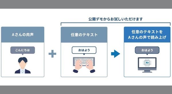 東大発AI総合研究所のNABLAS、テキスト読み上げAI音声合成デモを無料一般公開　自然言語処理技術で音声に関する課題解決やDX推進へ 画像