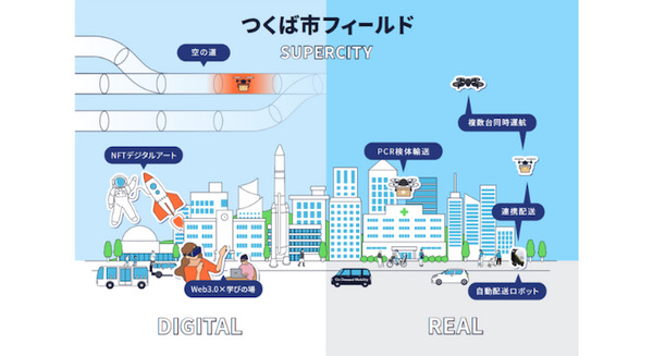 2030年の未来社会、ドローンと自動配送ロボット、AR/MRによる先端的物流サービスを先行実現　つくば市で内閣府スーパーシティ調査事業 画像