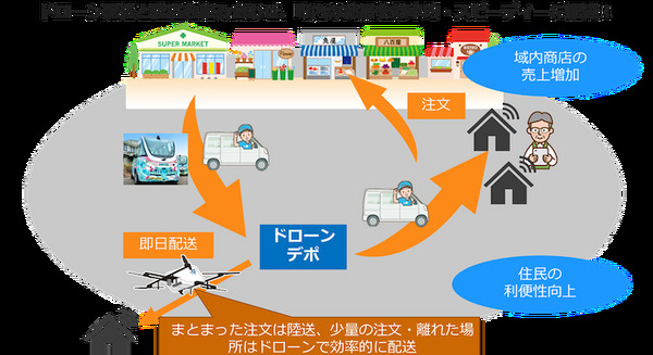茨城県境町 ドローンや自動運転バスを活用した「新スマート物流」2023年度中を目処に実用化を目指す 画像