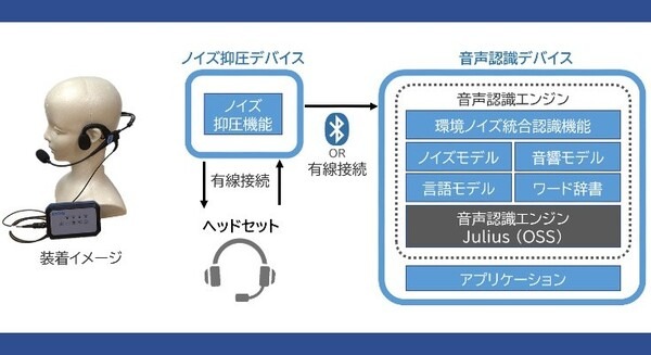 菱洋エレクトロ、うるさい騒音や雑音があっても音声認識できる「高雑音耐力音声認識システム」を開発 工場や工事現場で活用 画像