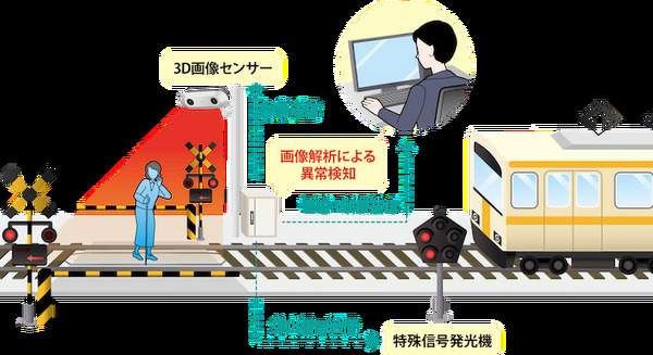 踏切事故を未然に防ぐ「3D画像解析踏切監視システム」西武鉄道が本運用を開始 4年強に渡って改良・改善を重ねて実用化 画像