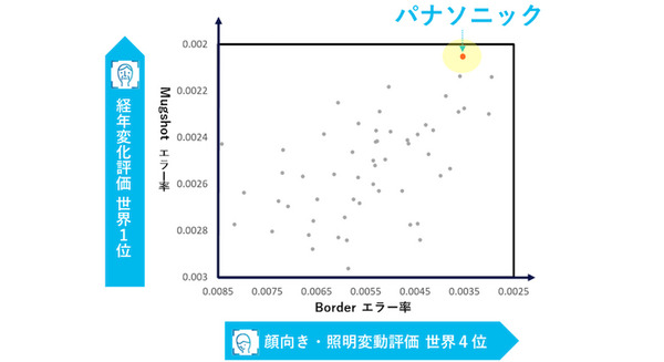 パナソニックコネクト NIST(米国国立標準技術研究所)の顔認証ベンチマークテストで世界1位の評価を獲得 画像