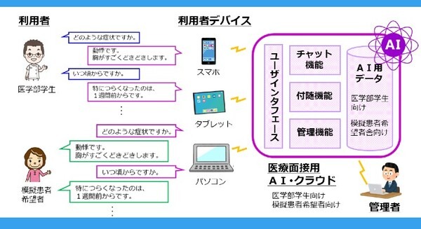 医療面接の練習相手はAI  タケロボ、京都大学医学研究科の教育ノウハウから「医療面接AIチャットボット」を開発 画像