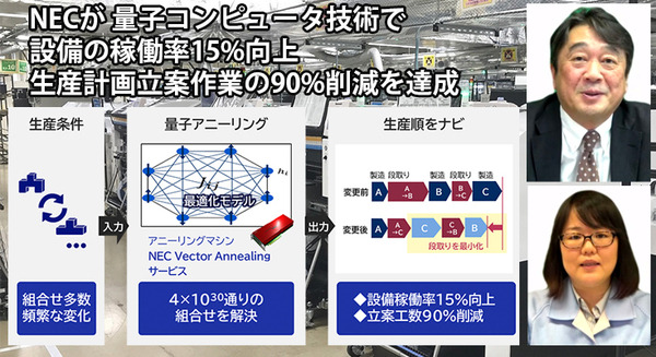 【速報】NEC量子コンピュータ技術で設備の稼働率15%向上・生産計画立案作業の90%削減を達成 4事業所に生産計画立案システムに本格導入 画像