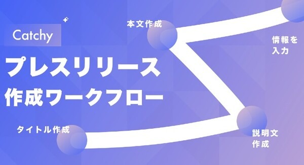 AI が執筆業務をサポート!AI ライティングアシスタント「Catchy」にてプレスリリース作成機能を公開 画像