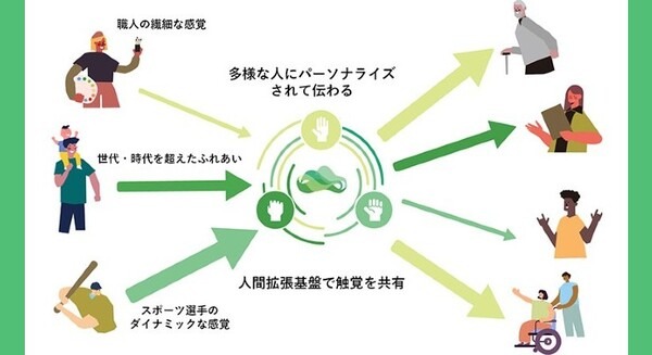 世界初 6G時代に「人間拡張基盤」を提供へ　ドコモと慶大、名工大がモノに触れた時の触覚共有の技術「FEEL TECH」を開発 画像