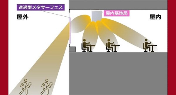 【世界初】ドコモが窓に貼って室内からビル屋外へミリ波通信を届ける「透過型メタサーフェス」実証実験に成功 画像