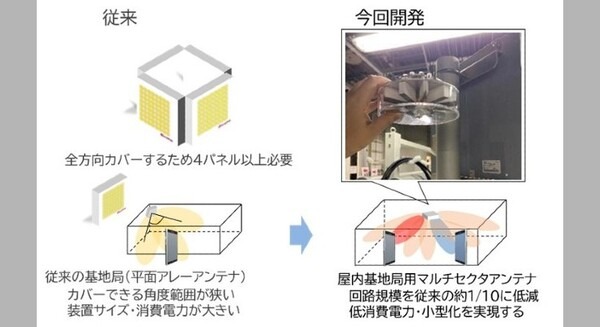 28GHz帯での世界初の実証実験に成功!回路規模を約1/10に低減する高効率な5Gマルチセクタアンテナ屋内基地局装置を開発 横浜国立大、ドコモ、日本電業工作、富士通 画像