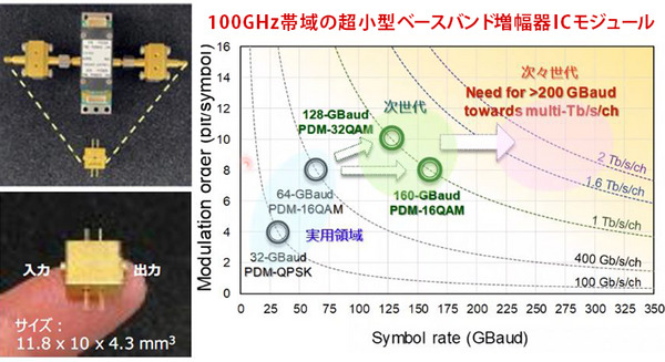 【世界初】NTTが100GHz帯域の超小型ベースバンド増幅器ICモジュールを開発 次世代の高速通信や6G、計測へ応用を切り拓く技術 画像