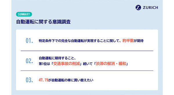 ドライバーの約半数が自動運転技術を理由に「車の買い替え」を検討 チューリッヒ保険会社『自動運転に関する意識調査』 画像