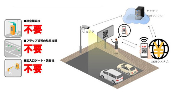 AIカメラで動体検知・車番認証　フラップ板や入出庫ゲート、駐車券発券が不要なスマートパーキングシステムをNTTル・パルクが開始 画像