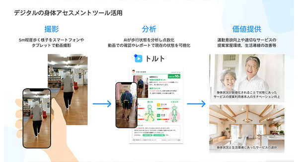 歩行状態をスマホで撮ってAIが健康分析　7割以上の介護事業所が提供サービス向上を実感、一方で課題も　藤沢市とエクサウィザーズ 画像
