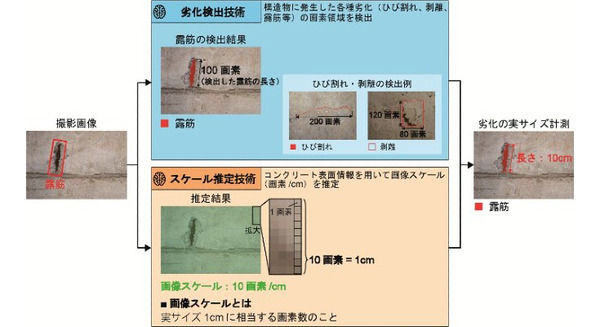 NTT コンクリート構造物の撮影画像から高精度に劣化を計測する技術を確立　インフラ設備点検の低コスト化の実現へ 画像