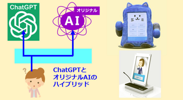 タケロボ、ChatGPTとオリジナルAIを連携したハイブリッド対話機能の提供を開始 画像