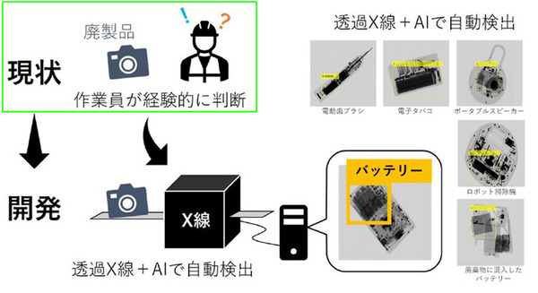産総研、透過X線とAIで廃品機器内部のバッテリーを自動識別する技術を開発　リサイクル施設の作業効率化、年間約4500件の火災の防止へ 画像