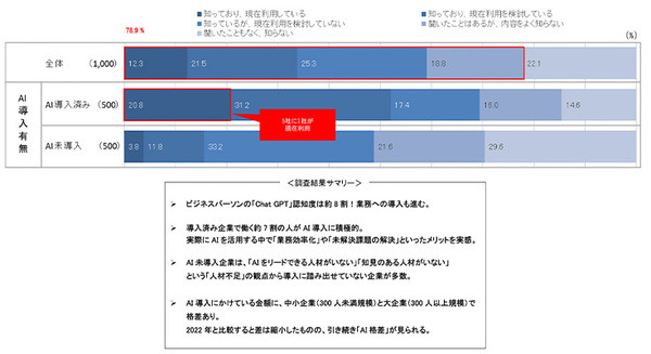 ビジネスパーソンの「ChatGPT」認知度は78.9% AI導入済み企業の約7割が業務の効率化を体感 ソニーBNが調査結果を公表 画像