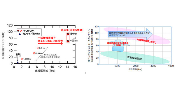 NTT 従来の2倍超の帯域幅通信「一括光増幅中継伝送実験」に成功　世界最大14.1THz帯域での光パラメトリック増幅　IOWN/6G技術 画像