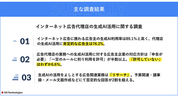 広告代理店がChatGPTなど生成系AIを活用する是非を調査、広告主は76.2%が肯定的　ルールやガイドラインは必要か の問いには? 画像