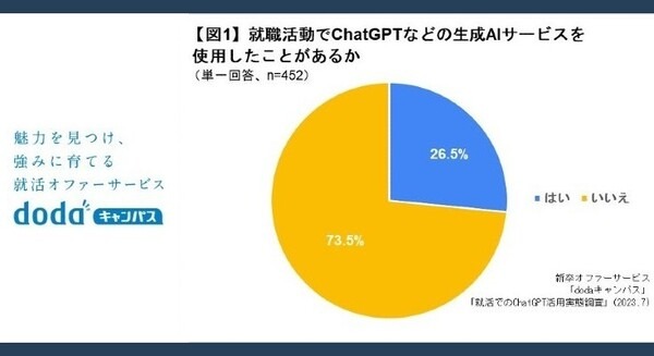 就活に「ChatGPT」活用調査 大学3-4年生の4人に1人が利用、作業や情報整理の時間短縮や思わぬ気づき効果も【dodaキャンパス調べ】 画像