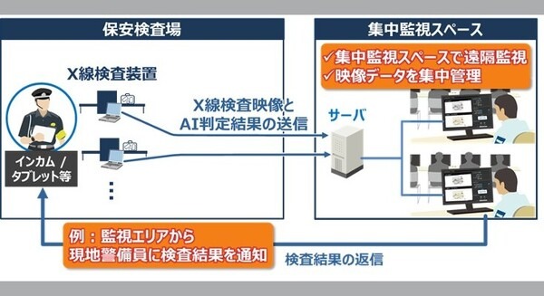 JALと日立、AI×集中監視でストレスフリーな空の旅を実現へ　南紀白浜空港の保安検査でAIが検査員の作業負荷を軽減　セノンが協力 画像