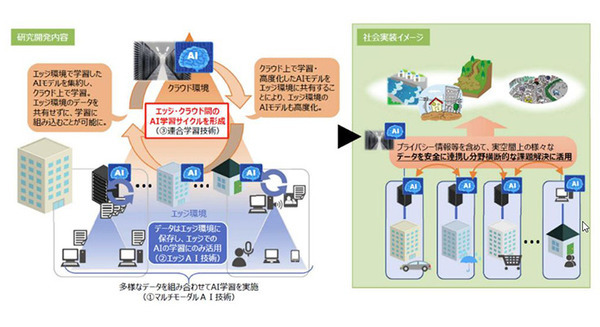 KDDI、NEC、凸版ら10社、総務省委託研究開発「安全なデータ連携による最適化AI推進コンソーシアム」を設立 その目的は 画像
