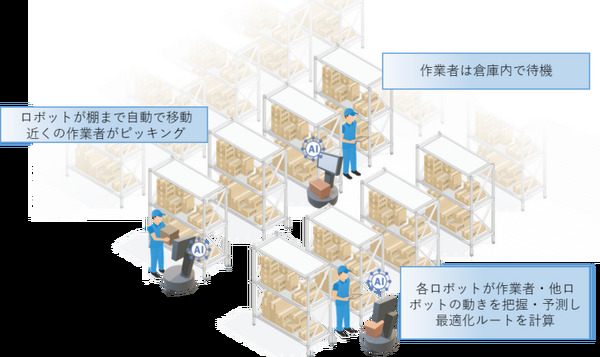 凸版印刷と東京農工大、複数のロボットの行動を最適化するAI技術の共同研究を開始　人とロボットとAIが協働する社会を実現へ 画像