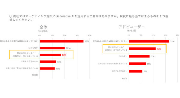 86％の企業が「生成AIを画像やテキストのコンテンツ作成に活用したい」アドビが国内マーケティング調査を発表 画像