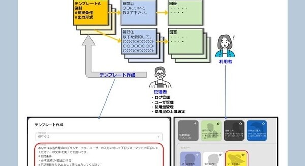 NTT西日本グループ 3つのテキスト生成AI新サービスを提供開始 活用コンサルティングや個別環境構築支援など 画像