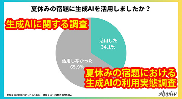 【生成AIに関する調査】夏休みの宿題における生成AIの利用実態調査「学生の3人に1人が活用」「最も使われたツールは・・・」成果は・・・ 画像