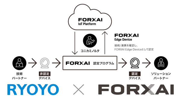 菱洋エレクトロの「NVIDIA Jetson搭載の小型エッジコンピューター」がコニカミノルタの「FORXAIデバイス認定プログラム」に採用 画像