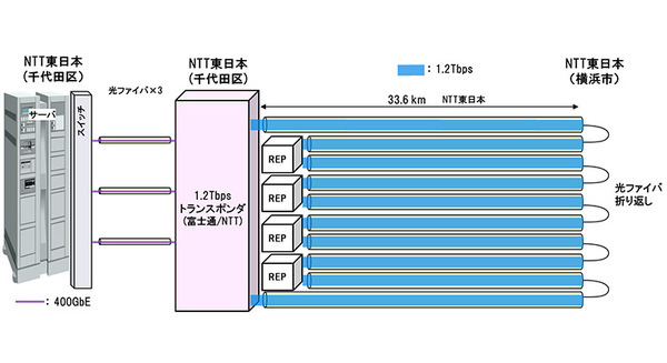 NTTやNII、富士通　光1波長あたり1.2Tbpsでの世界最長336km伝送と世界最大容量1Tbps超のデータ転送のフィールド実証に成功 画像