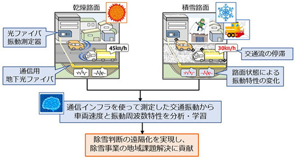 【世界初】通信用光ファイバで豪雪地帯の道路除雪判断のDXに成功 光ファイバ振動センサー技術と機械学習を活用 NTT/NTT東/NEC 画像