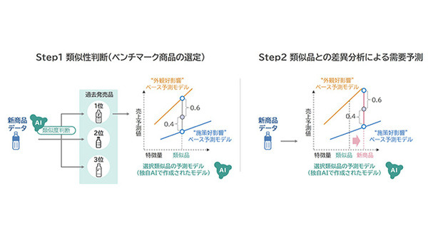 NECとアサヒ飲料、独自AI技術で収益拡大や戦略立案の高度化を実証　売上機会損失や在庫保管費など年間3億円の削減見込む 画像