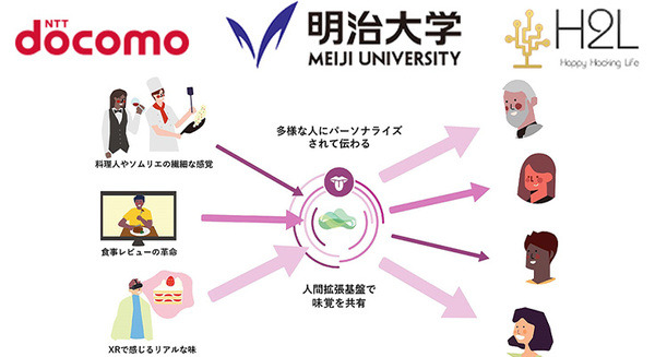 【世界初】ドコモ/明治大学/H2Lが「人間拡張基盤」に「味覚」を共有する技術を開発「メタバースのカフェでケーキの味を共有」 画像