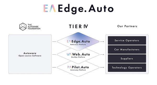 ティアフォーが自動運転システム開発用のリファレンスプラットフォーム「Edge.Auto」の提供を開始 画像