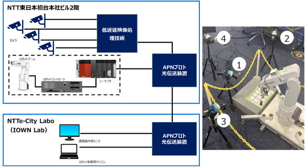 三菱電機とNTT東日本がIOWNの光専用超高速通信で産業用ロボットの遠隔研修の実現性を実証　低遅延性・ゆらぎゼロを活かす 画像