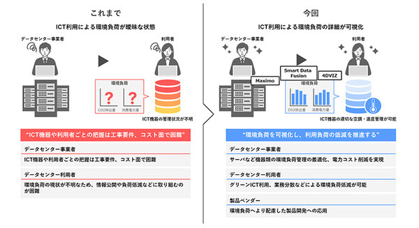 NTTコムウェア・日本IBM、AIを活用したデータセンター運用を高度化するソリューション連携で共創開始 画像