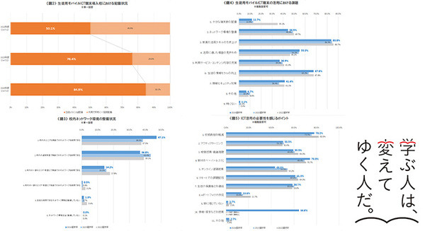 旺文社が高等学校におけるICT活用実態調査を実施　AIツールの活用や生成AIについてのトピックを扱う教育現場も 画像