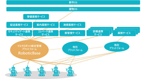 TISがマルチロボットプラットフォーム「RoboticBase」とロボットとの接続APIを公開　サービスロボット活用と普及を促進 画像