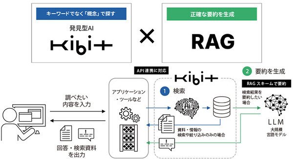 FRONTEOがKIBIT版RAG搭載AIシステム「匠KIBIT零」をリリース　企業の技能伝承を支援するナレッジシェアAIシステム 画像