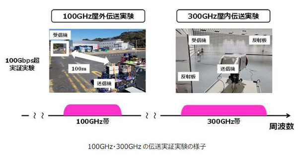 ドコモ、NTT、NEC、富士通が世界最高クラスのサブテラヘルツ帯無線デバイスを開発、100Gbpsの超高速伝送を実現 画像
