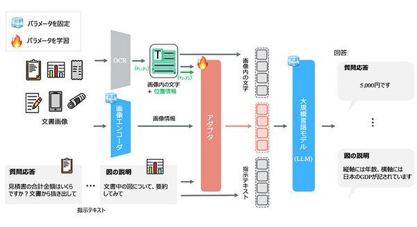 NTTが大規模言語モデルに文書を視覚情報から理解する「視覚読解技術」を確立　NTT版LLM 生成AI「tsuzumi」に採用 画像