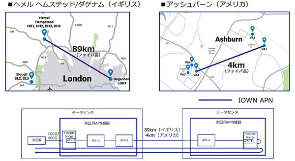 NTT、英国と米国で約100km離れたデータセンター間をIOWN APNで接続、1ミリ秒以下の低遅延通信に成功 画像