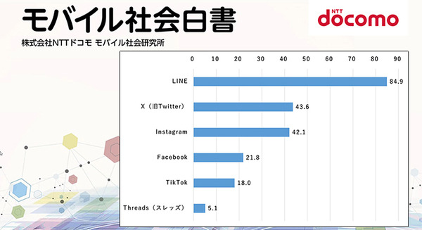SNS利用に関する調査レポート、利用率トップはLINEの約8.5割、10代はInstagram約8割、TikTok約6割、Threads約2割　ドコモのモバイル社会研究所 画像