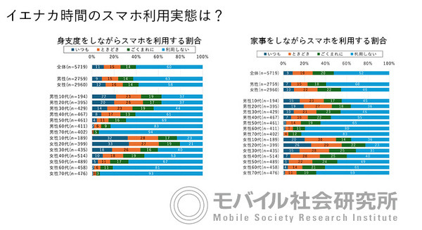 テレビを見ながらスマホ利用は全体の約8割、入浴/身支度/家事中のスマホ利用率は・・ ドコモがスマホの利用実態レポートを公開 画像