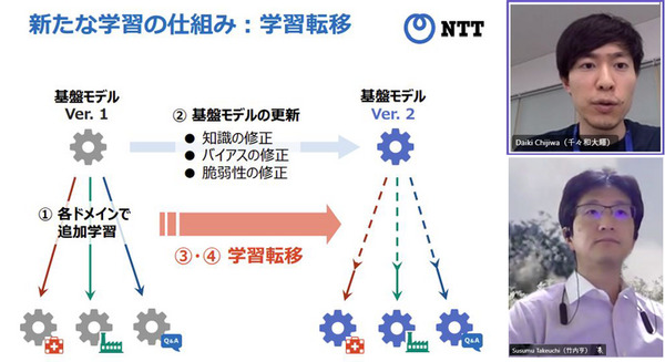 NTT【世界初】AIモデルの再学習に有効な「学習転移」を発表 「tsuzumi」など大規模基盤モデルの更新時に過去の学習過程を再利用 画像