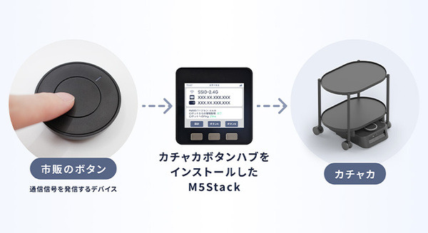 自律移動ロボット「カチャカ」を市販のボタンで操作可能に　「カチャカボタンハブ」のソフトウェアをオープンソースで提供開始 画像
