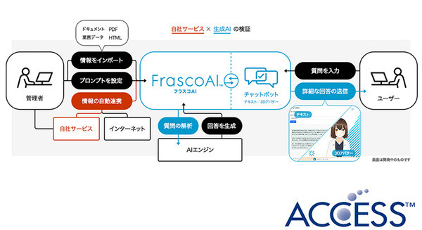 ACCESSが最短1日で自社データの生成AIシステムが構築できる生成AIプラットフォームを提供開始 ChatGPT-4o対応 画像